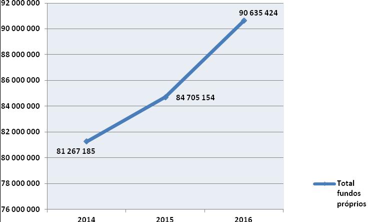 Os fundos próprios, aumentam 7,00 % relação ao ano anterior, representando um acréscimo de 5.930.270 no seu montante. No ano de 2016, houve um reforço do património no montante de 8.949.