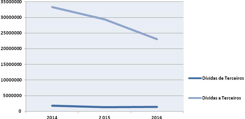 Gráfico n.º 32 - Evolução das dívidas de curto, médio e longo prazo O endividamento global do Município, no final de 2016, apresenta uma redução de 3.205.