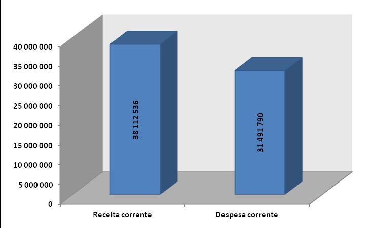 3 - Receita corrente vs Despesa