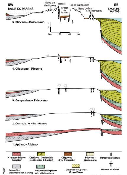 Figura 8: Possível evolução tectono