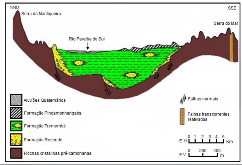 42 Figura 13: Seção Transversal da Bacia Sedimentar de Taubaté (FONTE: SUGUIO, 2003).