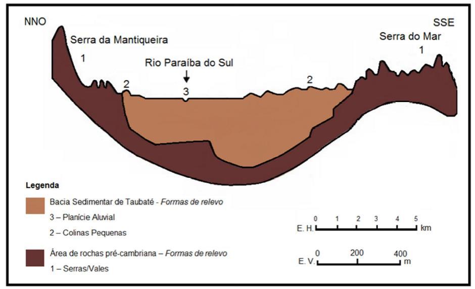 LITOESTRATIGRAFIA E EVOLUÇÃO DA BACIA DE TAUBATÉ Os depósitos sedimentares da Bacia de Taubaté representam ambientes e climas