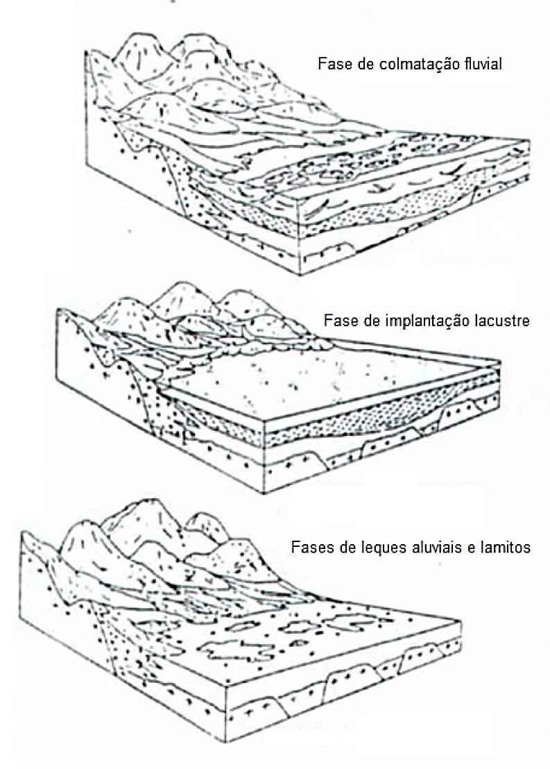 Figura 21: Evolução Sedimentar da Bacia