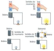 3. (UFMG) Uma bobina condutora, ligada a um amperímetro, é colocada em uma região onde há um campo magnético B, uniforme, vertical, paralelo ao eixo da bobina, como representado nesta figura: 1.