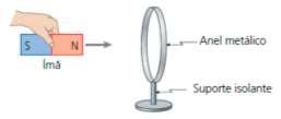 Está correto o que se afirma apenas em: a) 1 b) 2 c) 3 d) 1 e 3 e) 2 e 3 5. (Fuvest-SP) Aproxima-se um ímã de um anel metálico fixo em um suporte isolante, como mostra a figura.