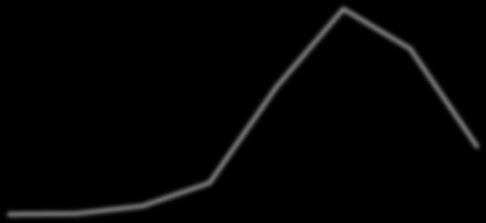 5.6. RENDIMENTO ANUAL PER CAPITA RENDIMENTO ANUAL PER CAPITA DO AGREGADO FAMILIAR Rendimento ( ) / Ano Nº de Bolseiros % Por nº de elementos 0 1 0,02% 450-1000 5 0,10% 1001-1500 67 1,40% 1501 2000