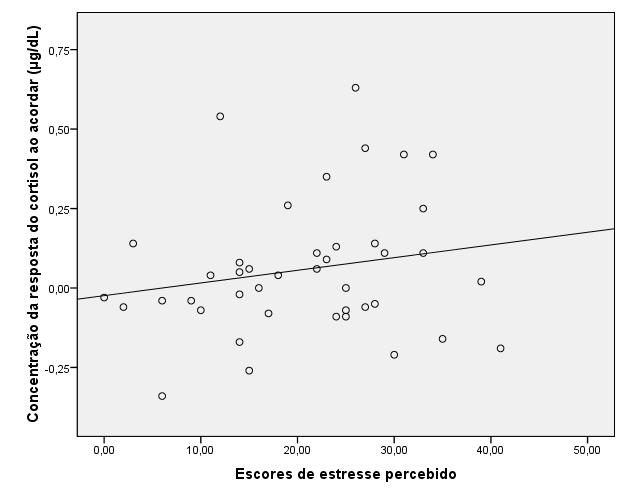 95 O Coeficiente de Correlação de Spearman foi empregado para verificar a correlação entre as concentrações de cortisol com os escores de depressão, ansiedade e estresse e com o fluxo salivar.
