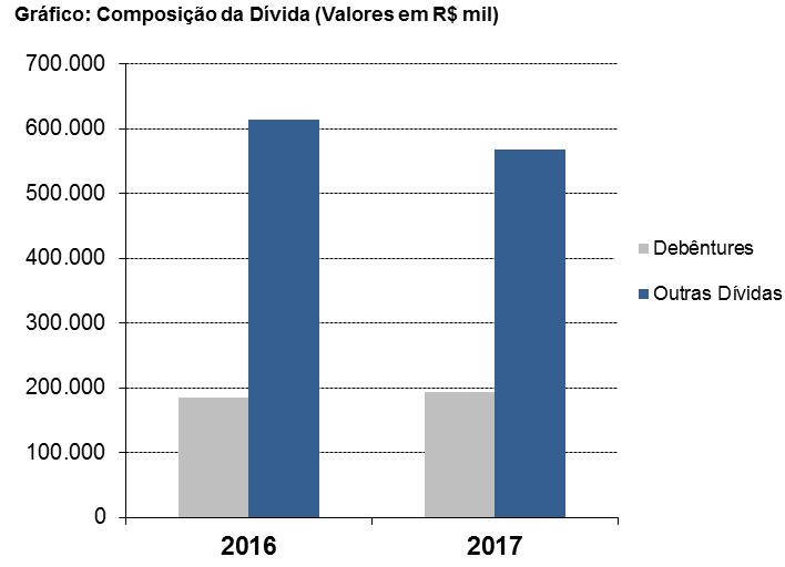 Estrutura de Capitais: A Companhia apresentou um índice de Participação de Capital de terceiros de 59,80% em 2016 e 59,12% em 2017.