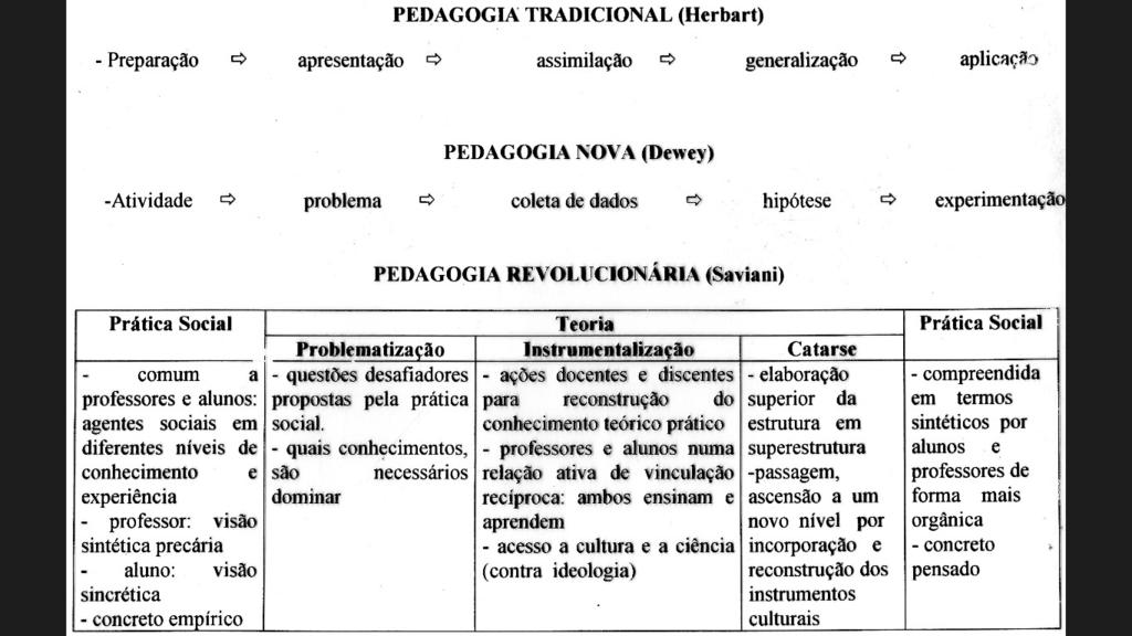 PEDAGOGIA HISTÓRICO-CRÍTICA - Saviani e Freire - a) Diagnóstico da realidade local b) Análise do material coletado (dados obtidos) c) Círculo de investigação