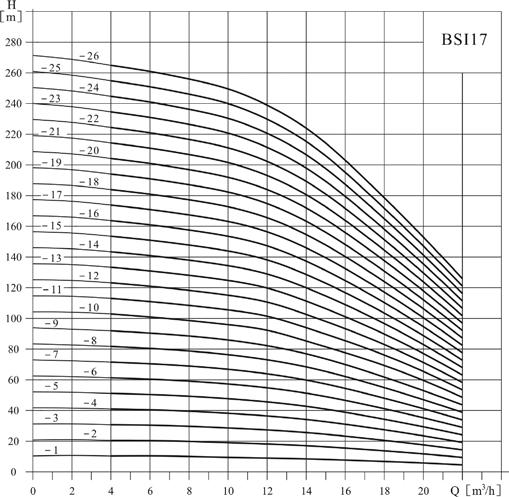 ÁGUAS SUBTERRÂNEAS BSI 17 ; 30 BOMBAS SUBMERSÍVEIS DE FURO DIMENSÕES (mm) TRIFÁSICO A B C ØD 4BSI 17-1 0,55 708 380 328 96 17 4BSI 17-2 1,1 828 440 388 96 21 4BSI 17-3 2,2 959 510 449 96 28 4BSI 17-4