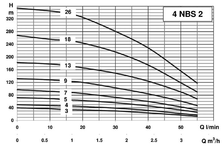 ÁGUAS SUBTERRÂNEAS BOMBAS SUBMERSÍVEIS DE FURO 4 NBS 2 ; 4 CORRENTE ABS. (A) DIMENSÕES (mm) PESO (Kg) MON. TRIF. MONOFÁSICO TRIFÁSICO MON. TRIF. MON. TRIF. A B A B C DNM 4 NBS M2-3 - 0,25 2,5-660 223 11,3-4NBS M2-4 4NBS T2-4 0,37 3,4 1.