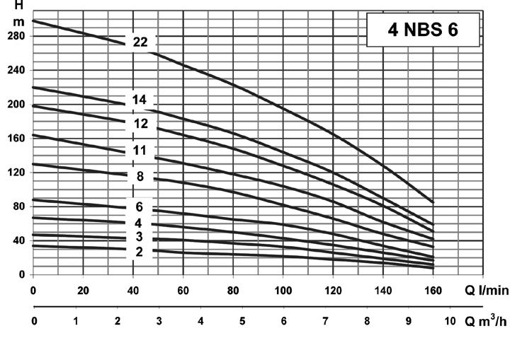 ÁGUAS SUBTERRÂNEAS 4 NBS 6 ; 9 BOMBAS SUBMERSÍVEIS DE FURO CORRENTE ABS. (A) DIMENSÕES (mm) PESO (Kg) MON. TRIF. MONOFÁSICO TRIFÁSICO MON. TRIF. MON. TRIF. A B A B C DNM 4NBS M6-2 4NBS T6-2 0,55 4,3 2.