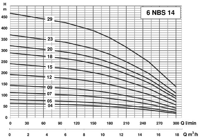 7/16.0 1658,2 646,2 1012 64 6NBS T11-20 9,3 36.0/20.7 1854,7 678,7 1176 69 6NBS T11-24 11 40.4/23.3 2123,2 711,2 1412 76 6NBS T11-28 15 45.3/31.