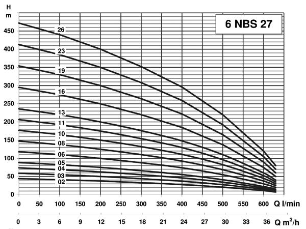 7/16.0 1698,2 646,2 1052 2 ½ 64 6NBS T21-09 9,3 36.0/20.7 1904,7 678,7 1226 69 6NBS T21-10 11 40.4/23.3 2111,2 711,2 1400 76 6NBS T21-12 15 45.3/31.3 2350,2 776,2 1574 85 6NBS T21-14 15 45.3/31.3 2524,2 776,2 1748 88 6NBS T21-17 18,5 66.