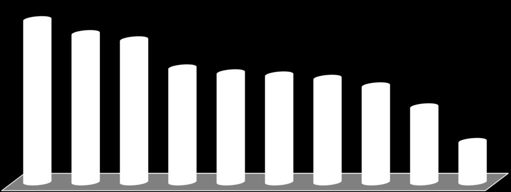 8,6% 7,8% 7,5% Situação Operacional 10 maiores geradores de energia elétrica (por