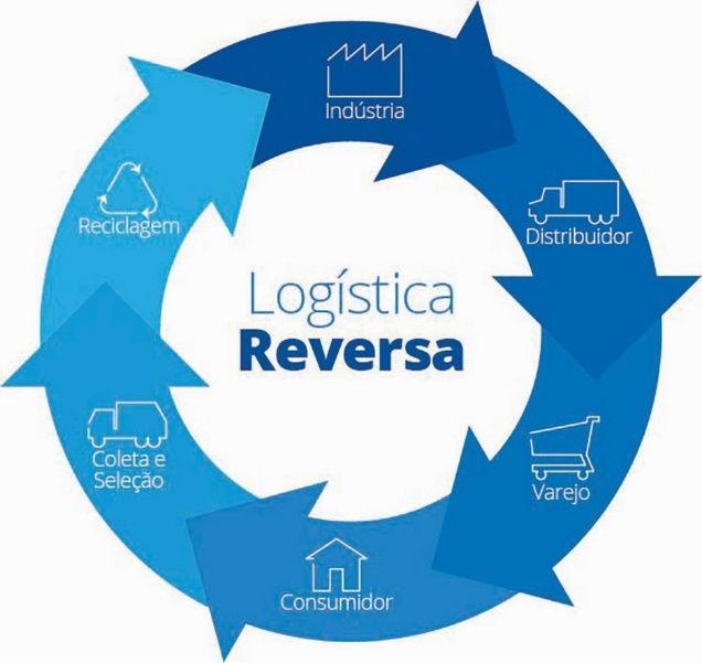 3 -Logística Reversa (Art.