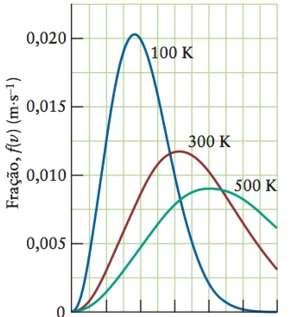 Distribuição de Maxwell Nos gases reais, as