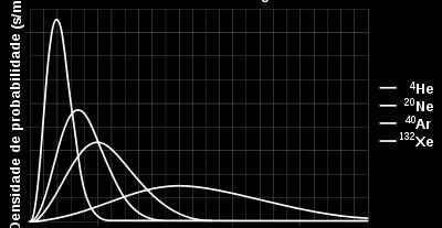 moléculas com velocidades no intervalo v + dv