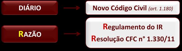 39. (CESPE Analista FUNPRESP-JUD 2016) A legislação brasileira determina ser obrigatória a escrituração contábil; por isso, o empresário e a sociedade empresária devem escriturar, pelo menos, os