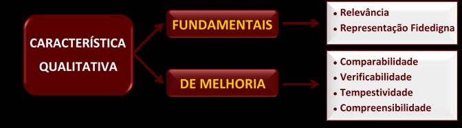 (b) características qualitativas de melhoria (comparabilidade, verificabilidade, tempestividade e compreensibilidade), menos críticas, mas ainda assim altamente desejáveis. 04.