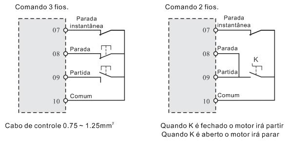 (Contato NA 250VAC - 5A) 11, 12 Comunicação RS 485 Saída analógica Comunicação serial Os terminais 11 e 12 podem ser utilizados para monitorar a corrente da carga da soft starter, onde o sinal de