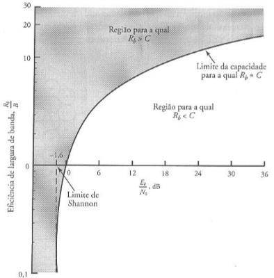35 Figura 15 - Diagrama da eficiência de largura de banda. Fonte: HAYKIN (2004). 4.