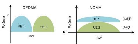 Observando a ilustração têm-se os gráficos de potência em relação à largura de banda das técnicas OFDMA (OMA) e o NOMA.