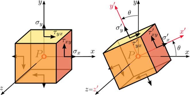 6..1 - Transformações do Estado Plano de Tensões Dado um estado de tensões em um ponto P, veremos como determinar as componentes σ, σ, τ, associadas ao elemento, depois deste ter sido girado de um