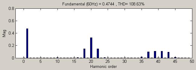 Inversor meiaponte (halfbridge): Estratégias de modulação m a = 0,95 m f = 20 f s = 1200 Hz Harmônicas