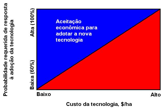 Métodos de utilização da medida indireta no manejo da