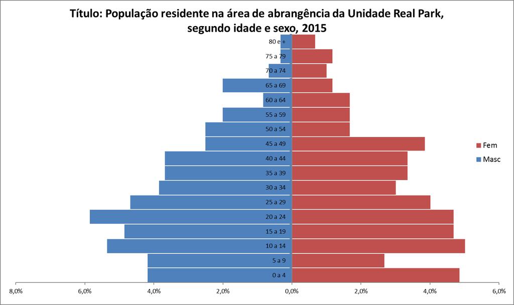 Título: População residente na área de abrangência da Unidade Santa Maria, segundo idade e sexo, 2015 0 a 4 35 4,2% 40 4,8% 75 9,0% 5 a 9 35 4,2% 22 2,7% 57 6,9% 10 a 14 44 5,4% 42 5,0% 86 10,4% 15 a