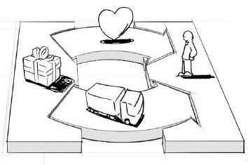 Quais serão os canais de comunicação, venda e distribuição do produto / serviço (entrega de valor)?