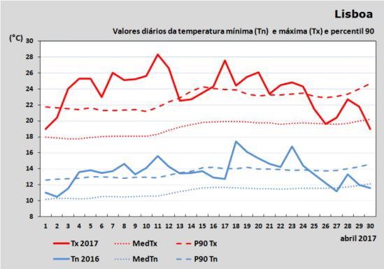 Figura 6 - Valores diários da temperatura mínima e máxima do ar em abril 2017,