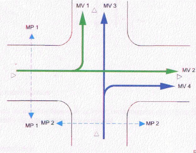 Um movimento de pedestres é um fluxo de pedestres que possui a mesma direção, independentemente do sentido. A Figura 2 mostra 4 movimentos veiculares e 2 movimentos de pedestres.