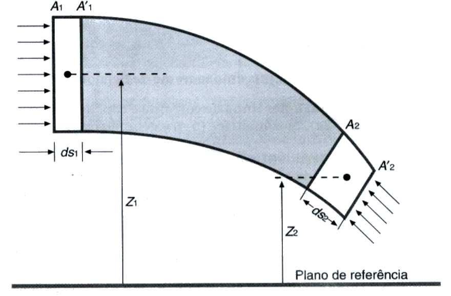 A massa fluida que durante o intervalo de tempo dt entra pelas três faces do prisma é: ρ v x dydzdt + ρv y dxdzdt + ρv z dxdydt De outra forma, considere o tubo de corrente da Figura 28.