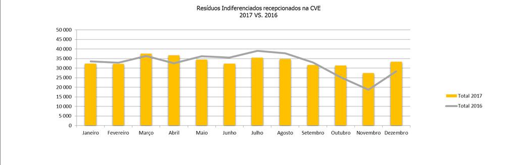 27 [5.1.] RECEÇÃO DE MATERIAIS Tabela 14 Quantitativos de RU rececionados na Central de Valorização Energética (toneladas).