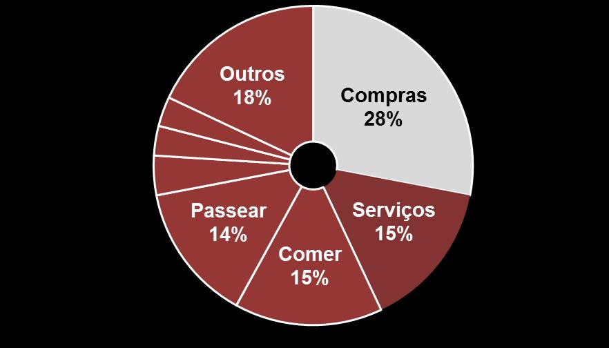 68% vão semalmente