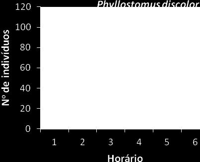 3), entre abril de 2012 e março de 2013, em cada intervalo de horário, das seis