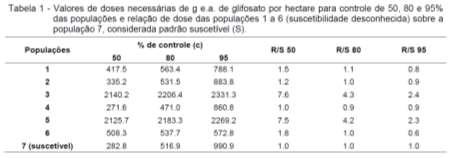 Curvas de dose-resposta dos herbicidas Digitaria ciliaris/sethoxydim Euphorbia heterophylla/glifosato 100 Controle (%) 80 60 40 20 R 2 0 0,01 0,1 1 10 Coeficiente de Dose (C) Susc Res 1 Res 2 Res 3