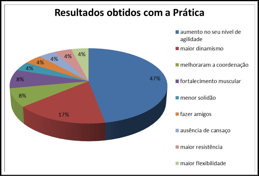 GRÁFICO 01: Resultados obtidos com a Prática Fonte: autoria própria.