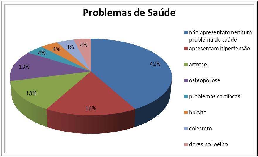 Fonte: autoria própria No gráfico 03, percebe-se em relação aos problemas de saúde, 42% das idosas entrevistadas afirmaram não apresentar nenhum problema de saúde, porém 16% apresentam hipertensão;