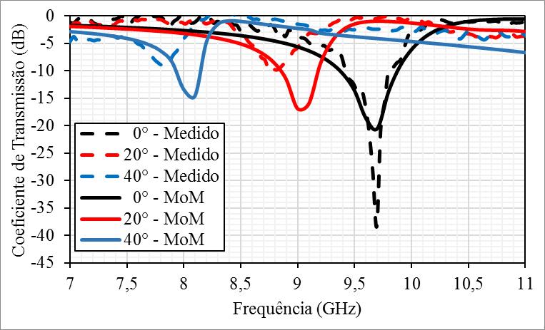 A Figura 5.9 apresenta a comparação da resposta em frequência obtida pelo MoM e medição da estrutura. Figura 5.9: Curvas obtidas pelo MoM e medição para d = 5mm e polarização TE.