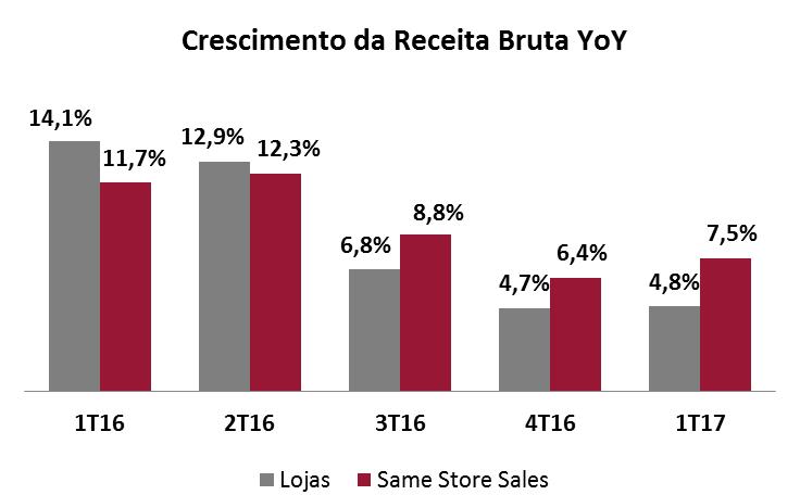 Como resultado da integração das 9 lojas da marca Guanabara, a área total passou de 73,1 mil m² no 1T16 para 77,6 mil m² no 1T17.