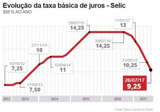 Com esta redução o Brasil caiu do 2º para o 3º lugar de países com maior juro real do mundo (taxa de juros com o desconto da inflação) projetado para os próximos 12 meses.