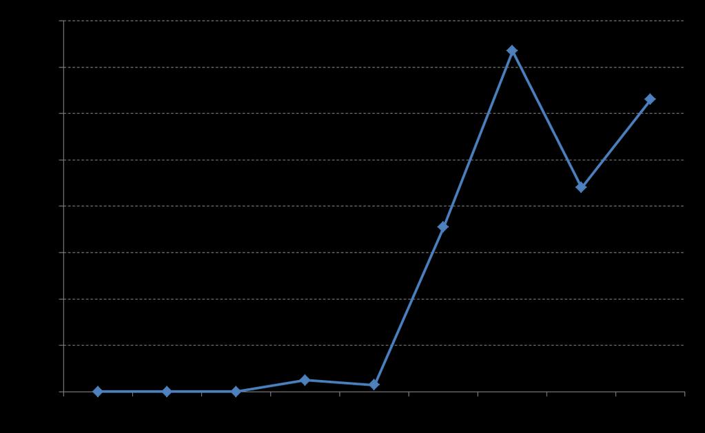 HISTÓRICO DA PRODUÇÃO BRASILEIRA EM % NA PRODUÇÃO