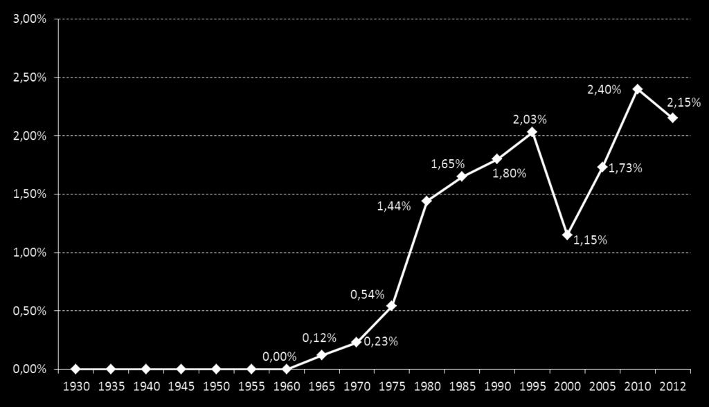 HISTÓRICO DA PRODUÇÃO BRASILEIRA EM % NA PRODUÇÃO