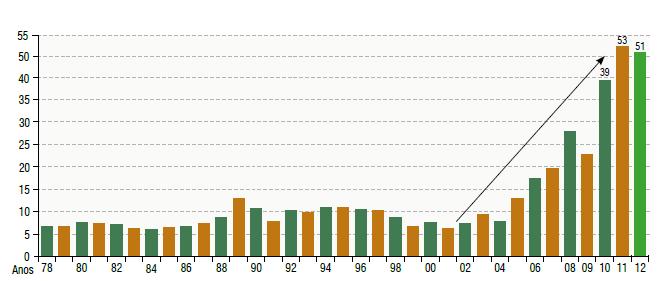 PRODUÇÃO MINERAL BRASILEIRA EM US$ BILHÕES Não inclui Petróleo e Gás.