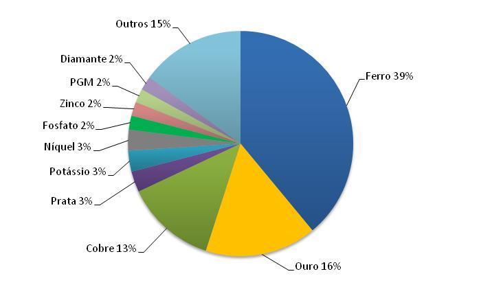 DISTRIBUIÇÃO DAS SUBSTÂNCIAS MINERAIS EM % NO VALOR