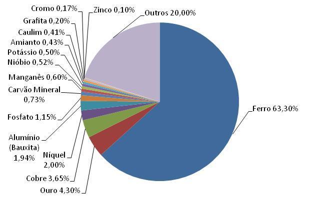 DISTRIBUIÇÃO DAS SUBSTÂNCIAS MINERAIS EM % NO VALOR DA