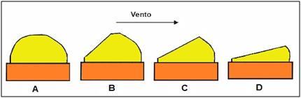 38 Figura 3-6. Quatro estágios do desenvolvimento de um ventifacto. O clasto torna-se um ventifacto entre o estágio A e B. Fonte: Scherer (2004).
